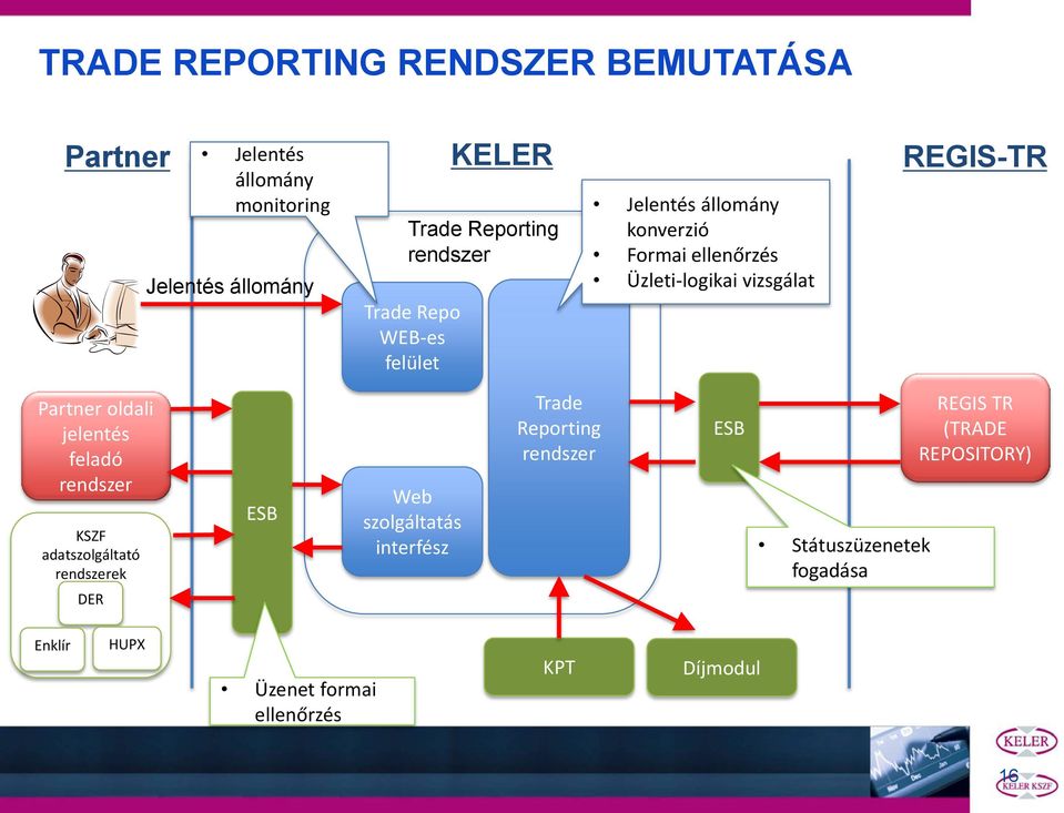 Partner oldali jelentés feladó rendszer KSZF adatszolgáltató rendszerek DER ESB Web szolgáltatás interfész Trade