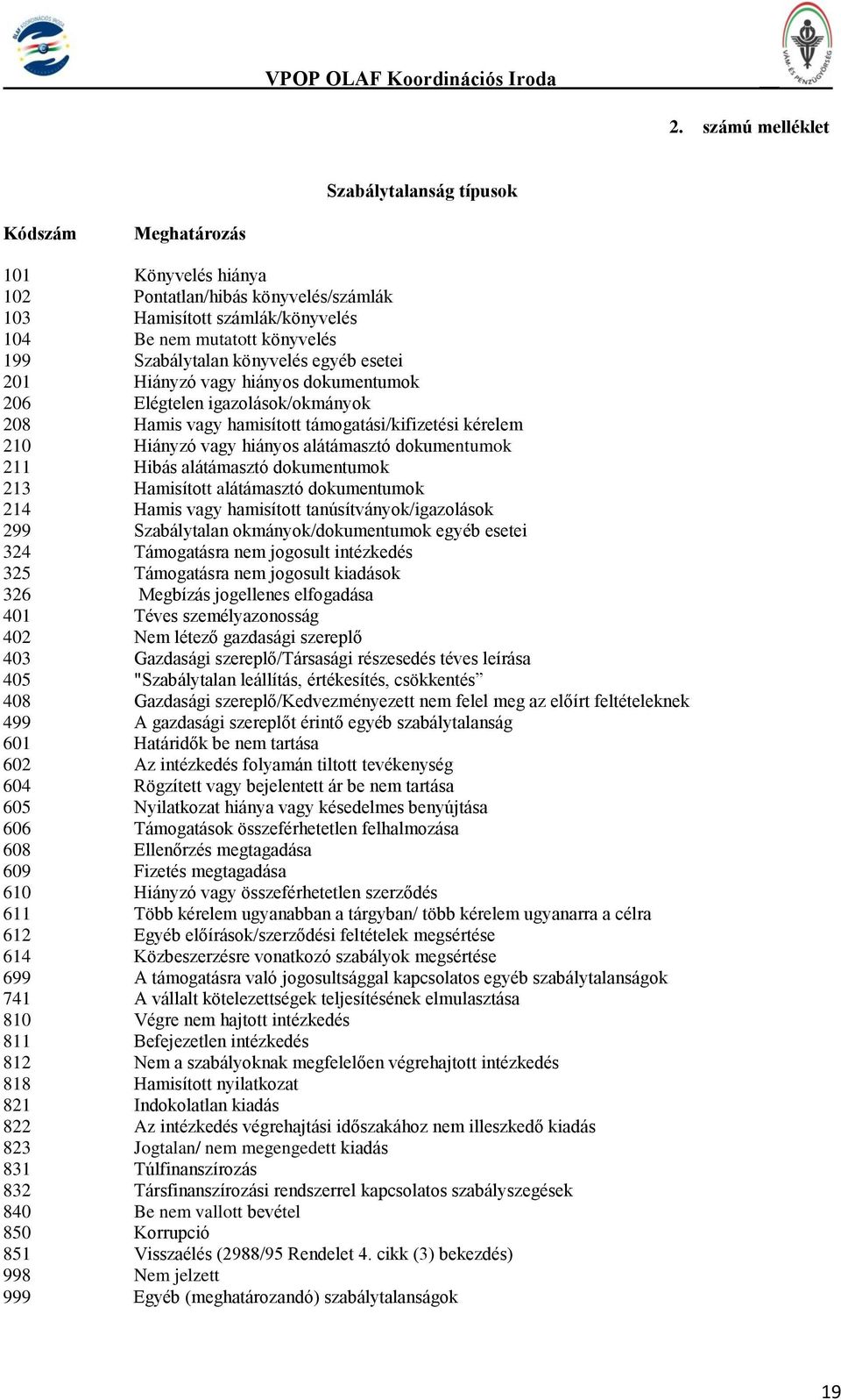 alátámasztó dokumentumok 211 Hibás alátámasztó dokumentumok 213 Hamisított alátámasztó dokumentumok 214 Hamis vagy hamisított tanúsítványok/igazolások 299 Szabálytalan okmányok/dokumentumok egyéb