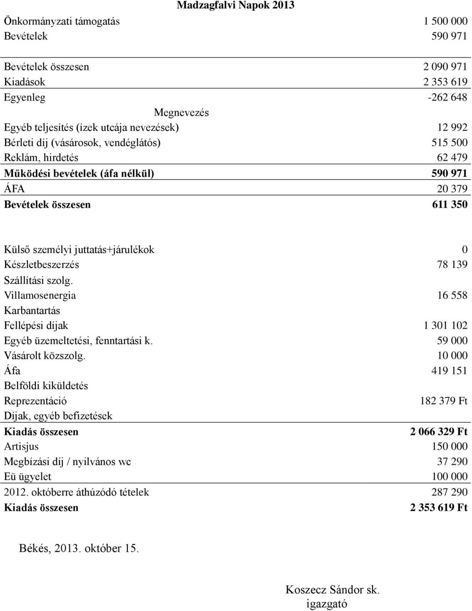 78 139 Szállítási szolg. Villamosenergia 16 558 Karbantartás Fellépési díjak 1 301 102 Egyéb üzemeltetési, fenntartási k. 59 000 Vásárolt közszolg.