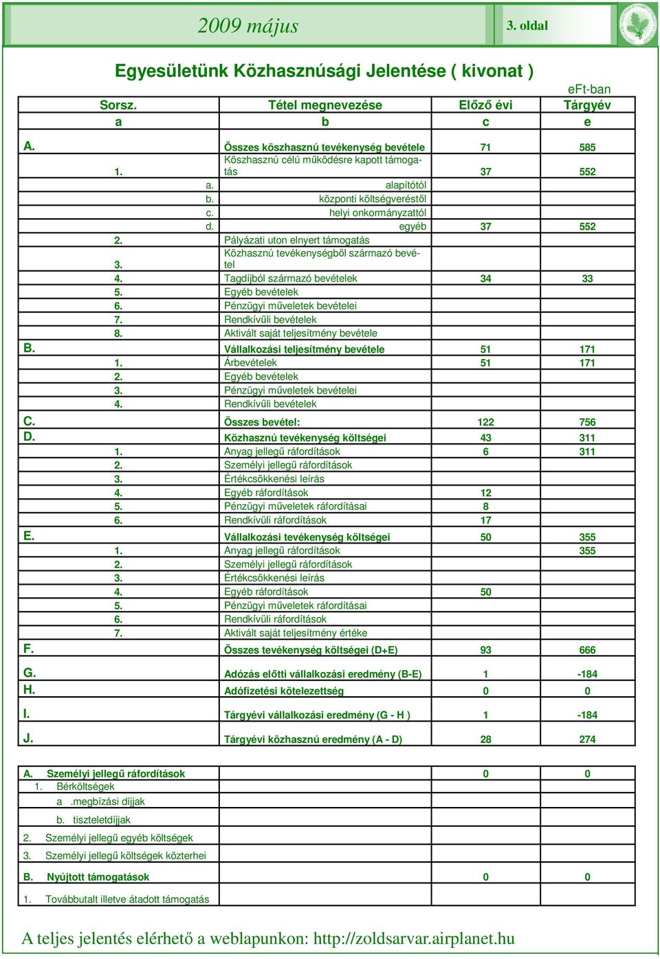 Pályázati uton elnyert támogatás Közhasznú tevékenységbıl származó bevétel 3. 4. Tagdíjból származó bevételek 34 33 5. Egyéb bevételek 6. Pénzügyi mőveletek bevételei 7. Rendkívőli bevételek 8.