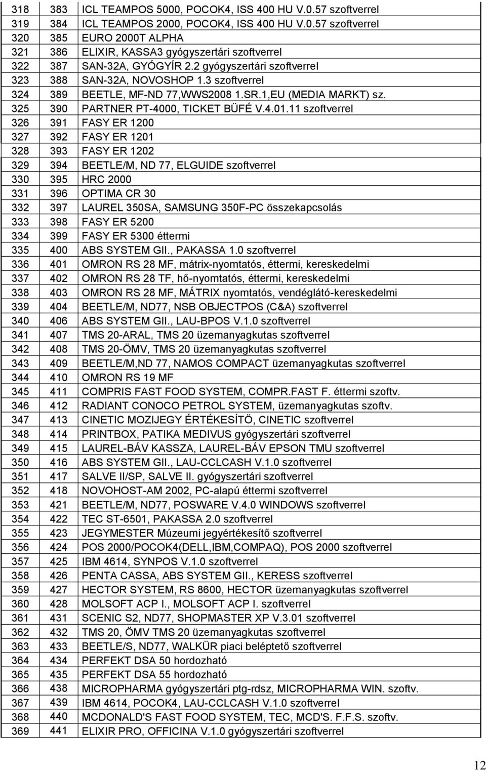 11 szoftverrel 326 391 FASY ER 1200 327 392 FASY ER 1201 328 393 FASY ER 1202 329 394 BEETLE/M, ND 77, ELGUIDE szoftverrel 330 395 HRC 2000 331 396 OPTIMA CR 30 332 397 LAUREL 350SA, SAMSUNG 350F-PC