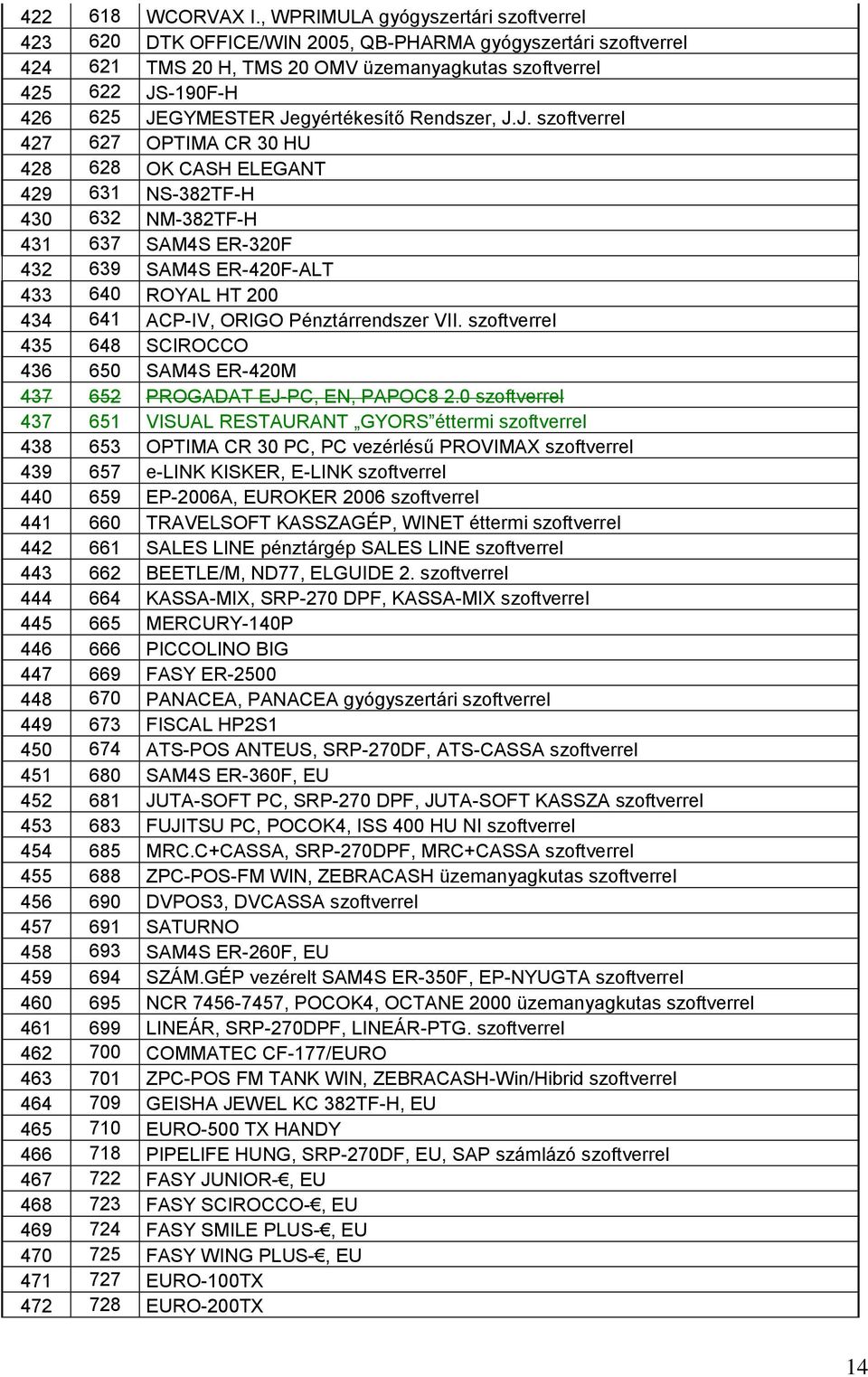 Jegyértékesítő Rendszer, J.J. szoftverrel 427 627 OPTIMA CR 30 HU 428 628 OK CASH ELEGANT 429 631 NS-382TF-H 430 632 NM-382TF-H 431 637 SAM4S ER-320F 432 639 SAM4S ER-420F-ALT 433 640 ROYAL HT 200