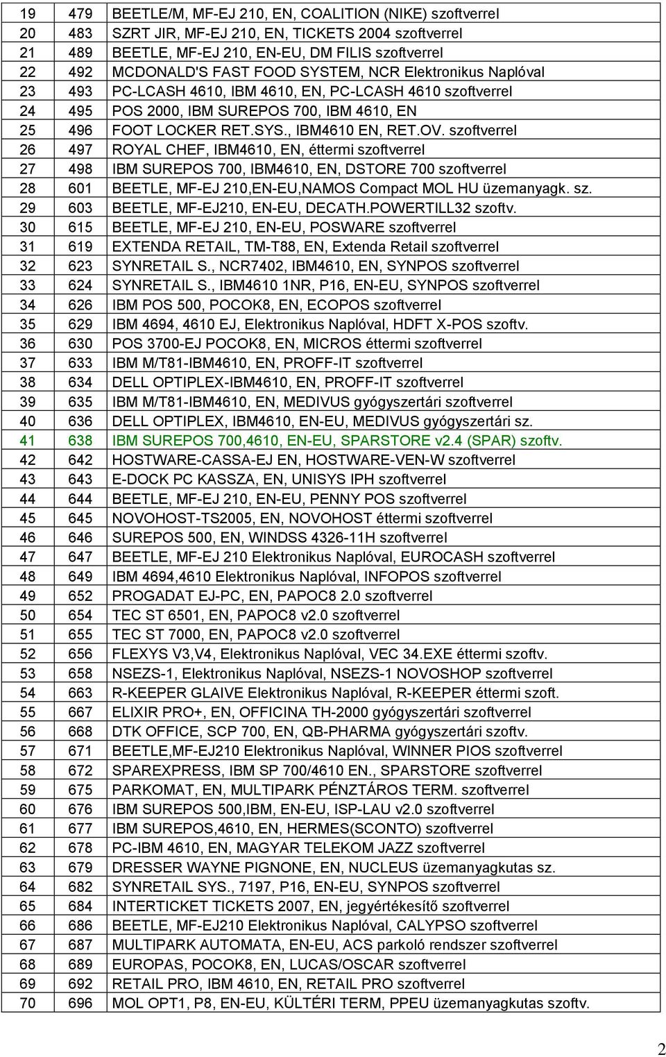 szoftverrel 26 497 ROYAL CHEF, IBM4610, EN, éttermi szoftverrel 27 498 IBM SUREPOS 700, IBM4610, EN, DSTORE 700 szoftverrel 28 601 BEETLE, MF-EJ 210,EN-EU,NAMOS Compact MOL HU üzemanyagk. sz. 29 603 BEETLE, MF-EJ210, EN-EU, DECATH.