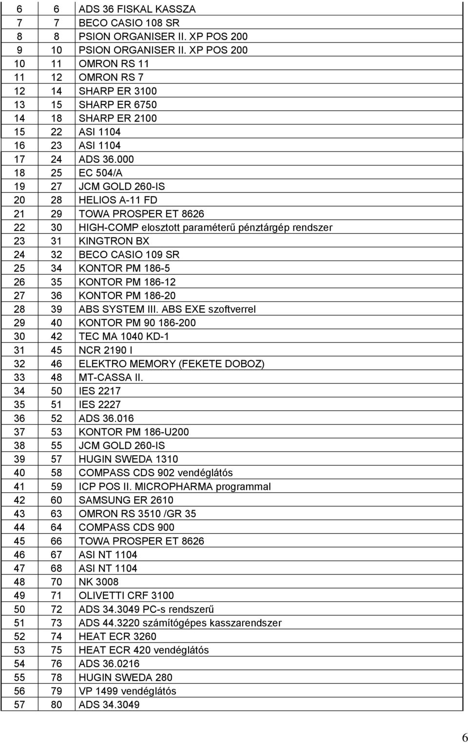 000 18 25 EC 504/A 19 27 JCM GOLD 260-IS 20 28 HELIOS A-11 FD 21 29 TOWA PROSPER ET 8626 22 30 HIGH-COMP elosztott paraméterű pénztárgép rendszer 23 31 KINGTRON BX 24 32 BECO CASIO 109 SR 25 34