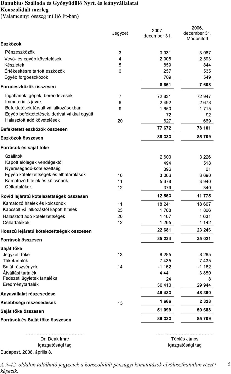 Módosított Pénzeszközök 3 3 931 3 087 Vevő- és egyéb követelések 4 2 905 2 593 Készletek 5 859 844 Értékesítésre tartott eszközök 6 257 535 Egyéb forgóeszközök 709 549 Forgóeszközök összesen 8 661 7