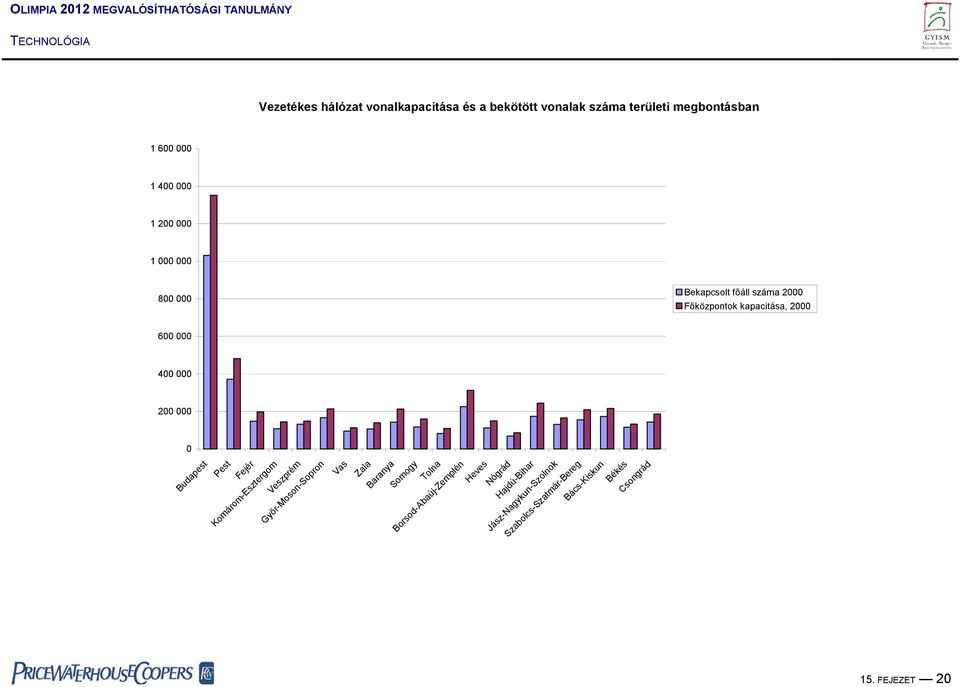 FEJEZET 20 Budapest Pest Fejér Komárom-Esztergom Veszprém Győr-Moson-Sopron Vas Zala Baranya Somogy Tolna