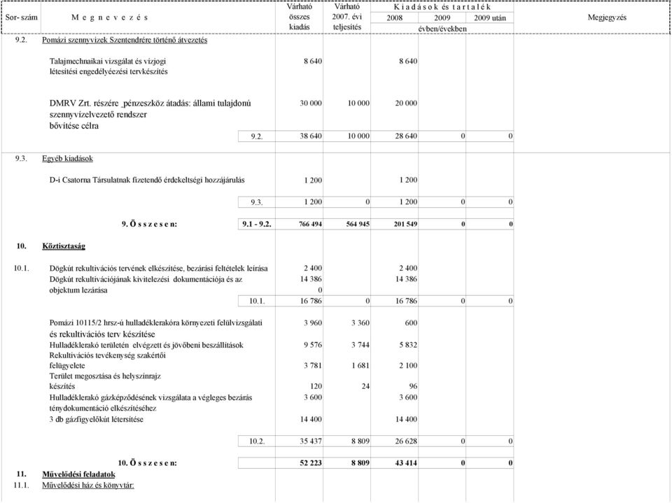 részére pénzeszköz átadás: állami tulajdonú 30 000 10 000 20 000 szennyvízelvezetı rendszer bıvítése célra 9.2. 38 640 10 000 28 640 0 0 9.3. Egyéb kiadások D-i Csatorna Társulatnak fizetendı érdekeltségi hozzájárulás 1 200 1 200 9.