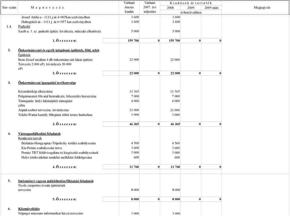 Önkormányzati és egyéb tulajdonú épületek, föld, telek Épületek Bem József utcában 4 db önkormányzati lakás építése 22 000 22 000 Tervezés 2.000 eft, kivitelezés 20.000 eft 2.