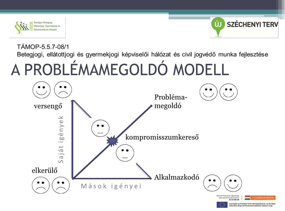 kompromisszumkereső elkerülő M á