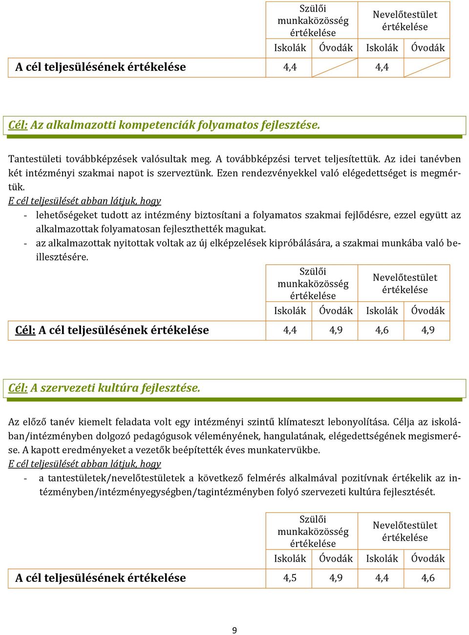 E cél teljesülését abban látjuk, hogy - lehetőségeket tudott az intézmény biztosítani a folyamatos szakmai fejlődésre, ezzel együtt az alkalmazottak folyamatosan fejleszthették magukat.