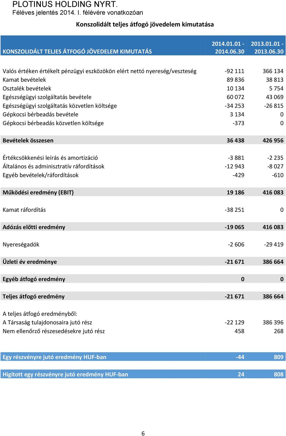 30 Valós értéken értékelt pénzügyi eszközökön elért nettó nyereség/veszteség -92 111 366 134 Kamat bevételek 89 836 38 813 Osztalék bevételek 10 134 5 754 Egészségügyi szolgáltatás bevétele 60 072 43