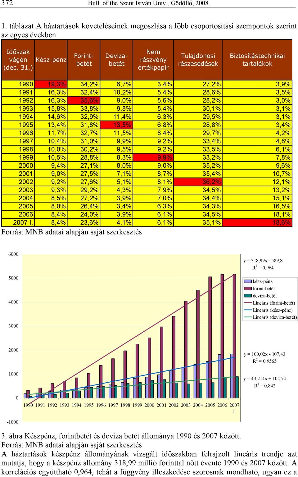 16,3% 35,6% 9,0% 5,6% 28,2% 3,0% 1993 15,8% 33,8% 9,8% 5,4% 30,1% 3,1% 1994 14,6% 32,9% 11,4% 6,3% 29,5% 3,1% 1995 13,4% 31,8% 13,5% 6,8% 28,8% 3,4% 1996 11,7% 32,7% 11,5% 8,4% 29,7% 4,2% 1997 10,4%