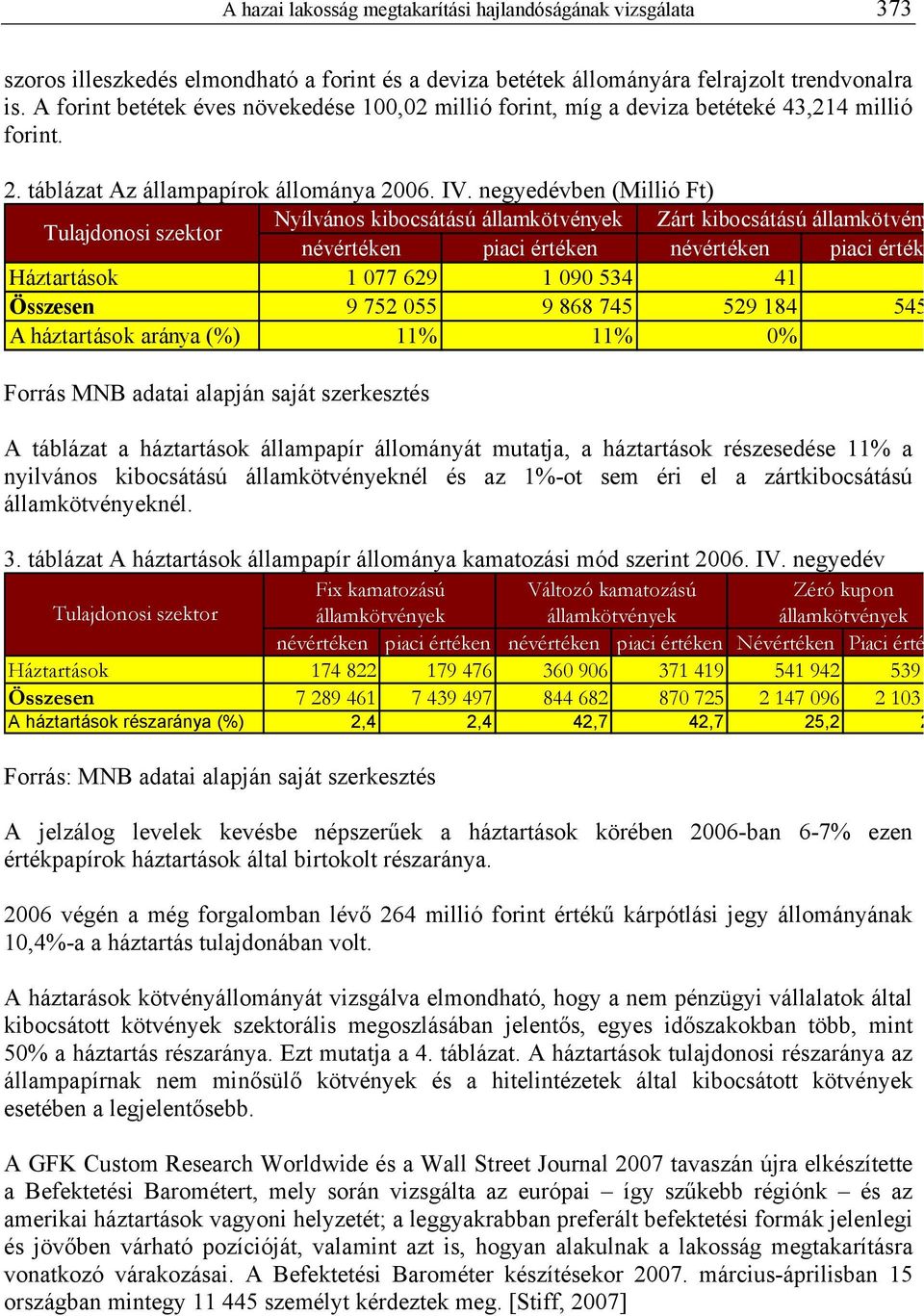 negyedévben (Millió Ft) Tulajdonosi szektor Nyílvános kibocsátású államkötvények Zárt kibocsátású államkötvény névértéken piaci értéken névértéken piaci érték Háztartások 1 077 629 1 090 534 41