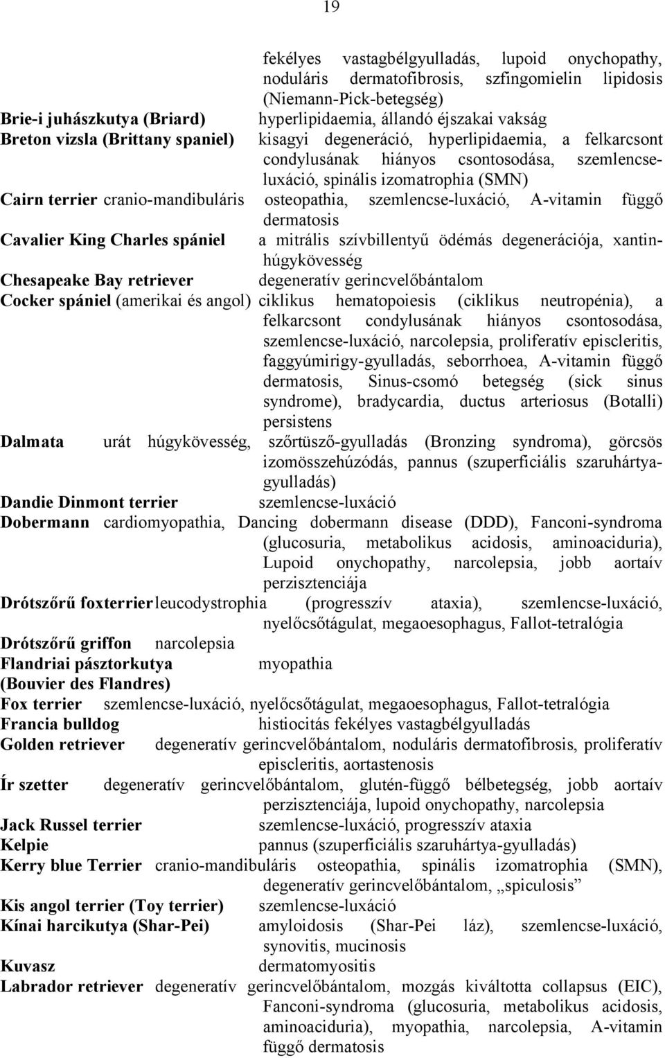 cranio-mandibuláris osteopathia, szemlencse-luxáció, A-vitamin függő dermatosis Cavalier King Charles spániel a mitrális szívbillentyű ödémás degenerációja, xantinhúgykövesség Chesapeake Bay