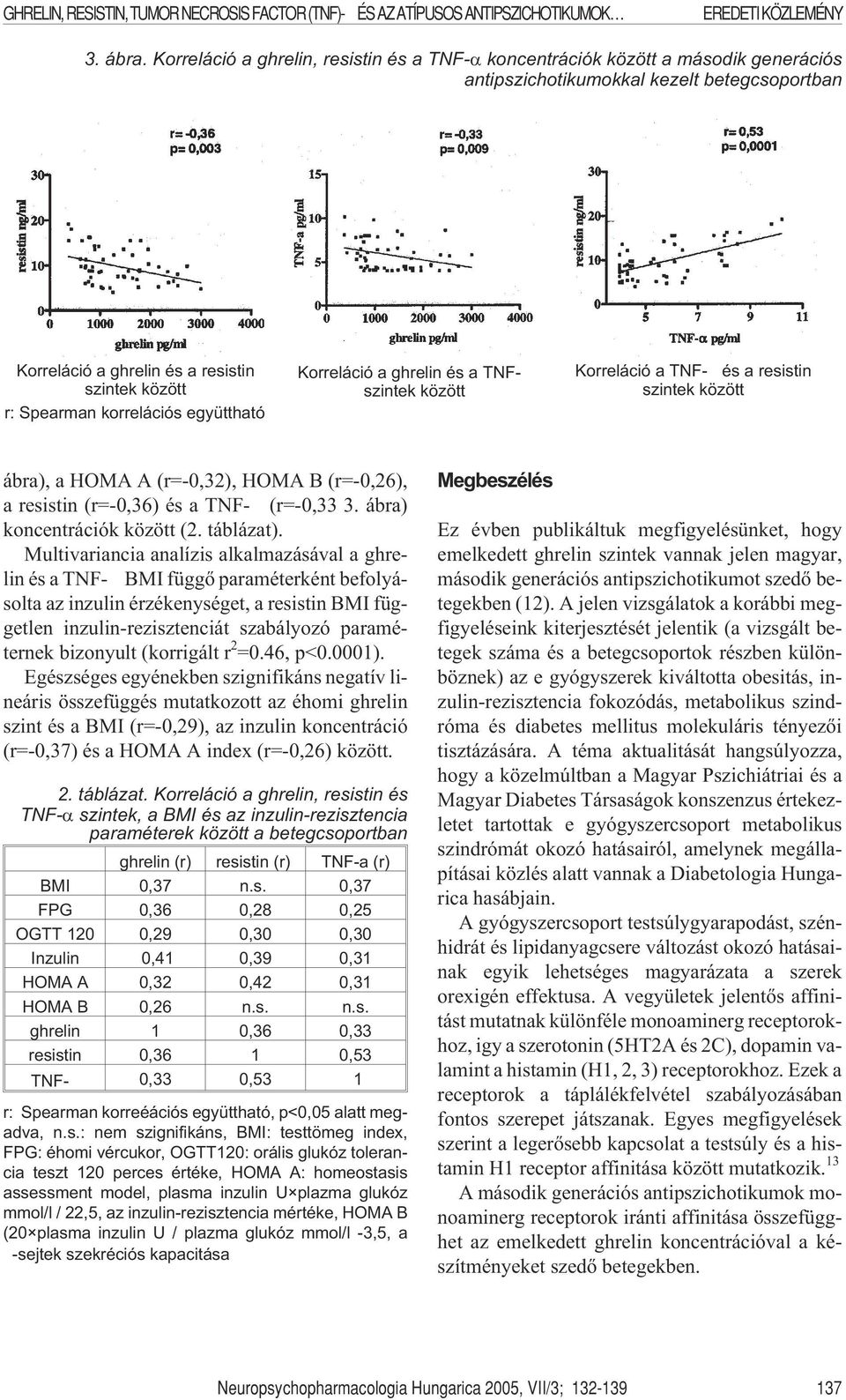 Korreláció a ghrelin és a TNF- Korreláció a TNF- és a resistin ábra), a HOMA A (r=-0,32), HOMA B (r=-0,26), a resistin (r=-0,36) és a TNF- (r=-0,33 3. ábra) koncentrációk között (2. táblázat).