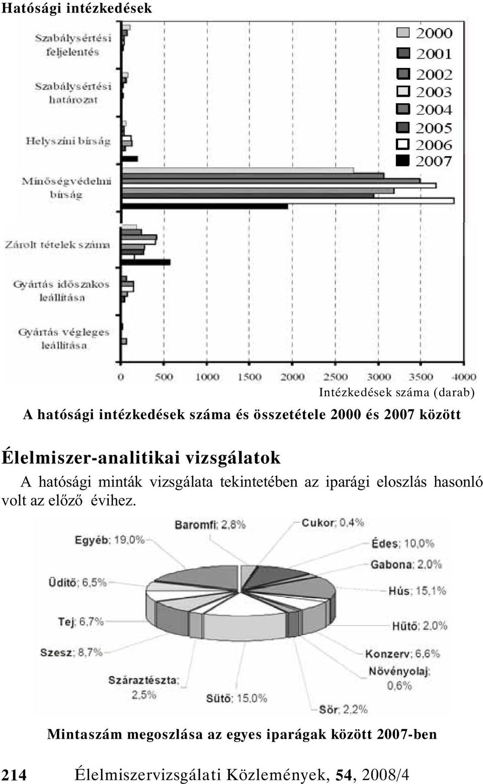 vizsgálata tekintetében az iparági eloszlás hasonló volt az el z évihez.