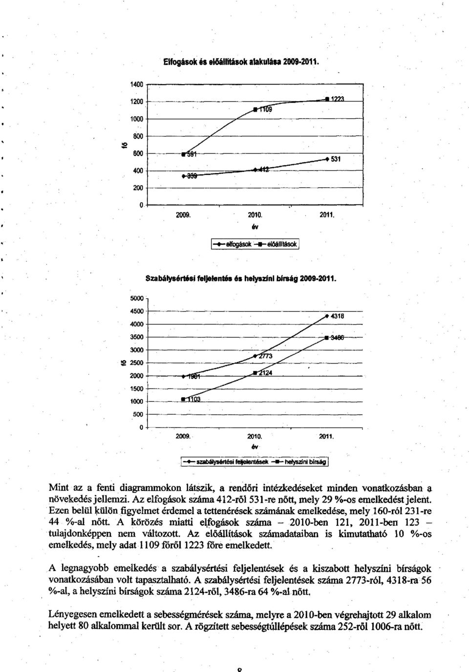 Az elfogások száma 412-ről 531-re nőtt, mely 29 %-os emelkedést jelent. Ezen belül külön figyelmet érdemel a tettenérések számának emelkedése, mely 160-ról 231 -re 44 %-al nőtt.