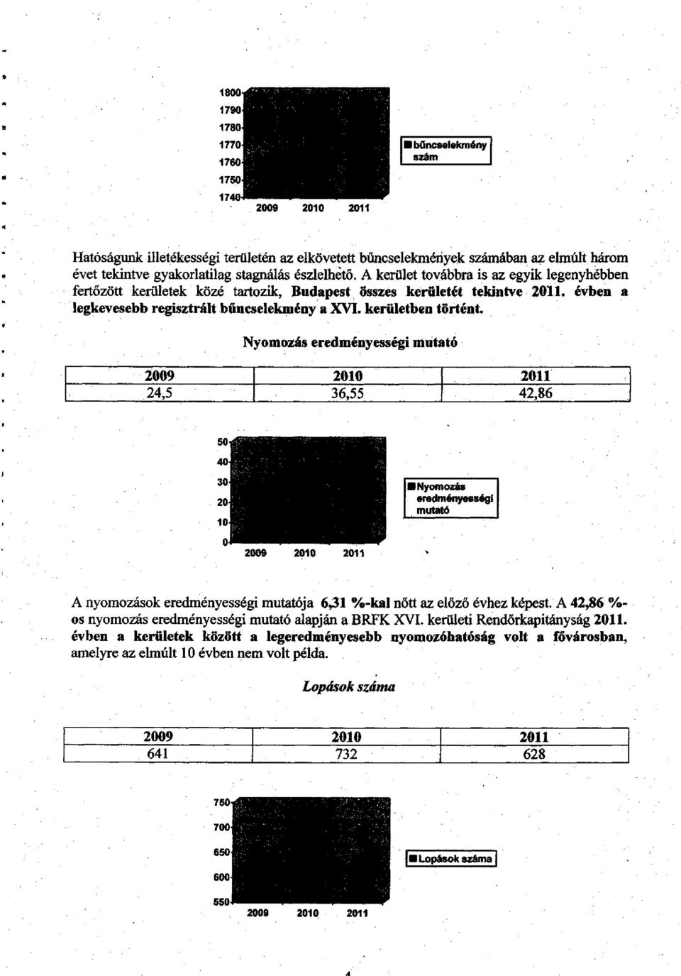 kerületben történt Nyomozás eredményességi mutató 24,5 36,55 42,86 Nyomozás eredményességi mutató A nyomozások eredményességi mutatója 6^1 %-kal nőtt az előző évhez képest.