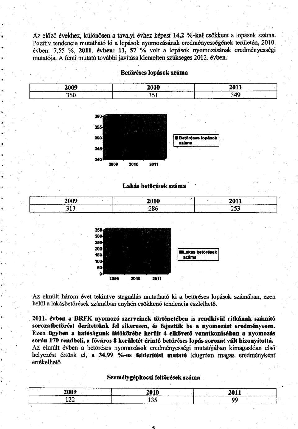 Betöréses lopások száma 360 351 349 Betöréses lopások száma 340 Lakás betörések száma 313 286 253 lukás betörések száma Az elmúlt három évet tekintve stagnálás mutatható ki a betöréses lopások