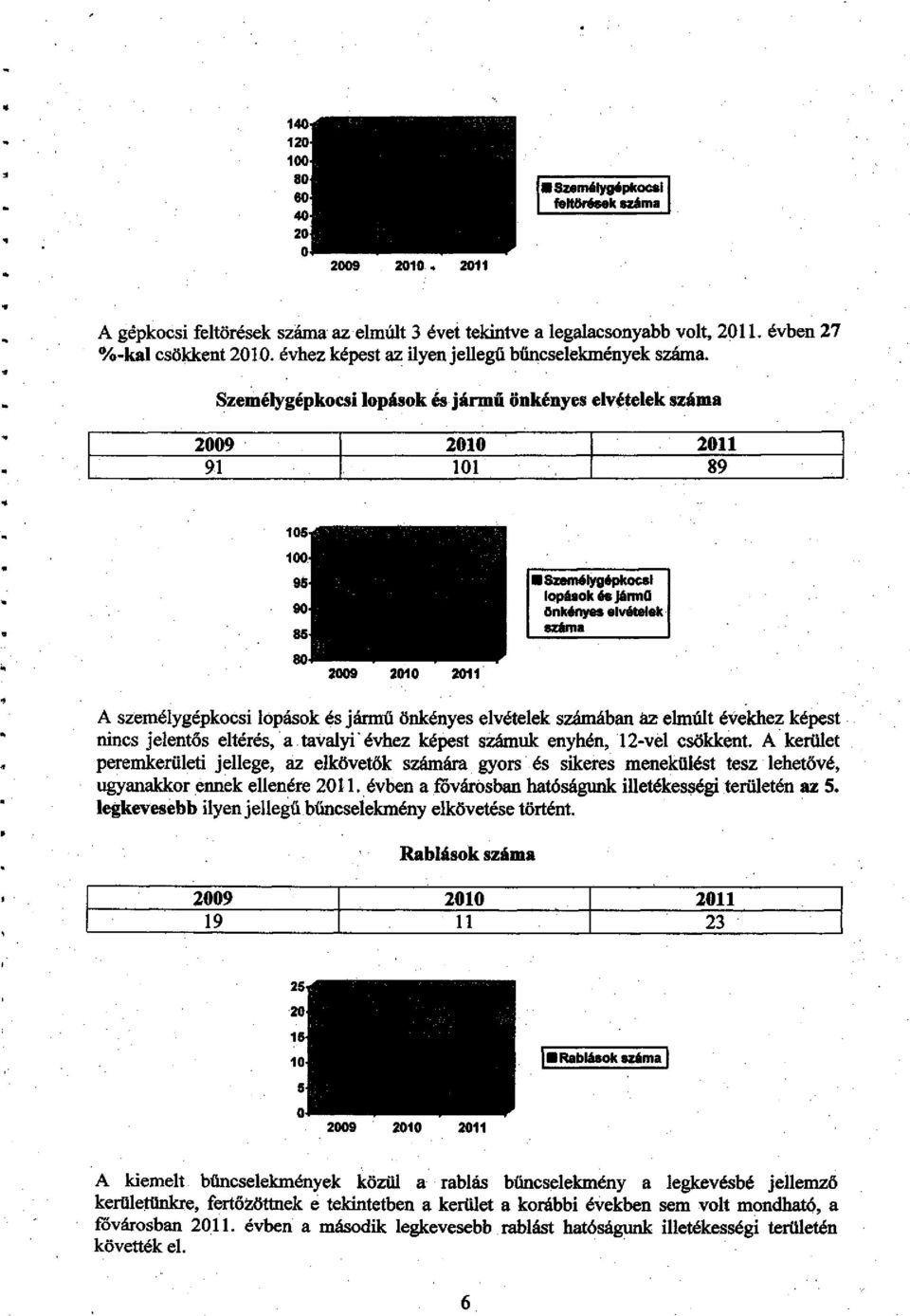 Személygépkocsi lopások és jármű önkényes elvételek száma 91 101 89 Személygépkocsi lopások és Jármű önkényes elvételek száma A személygépkocsi lopások és jármű önkényes elvételek számában áz elmúlt