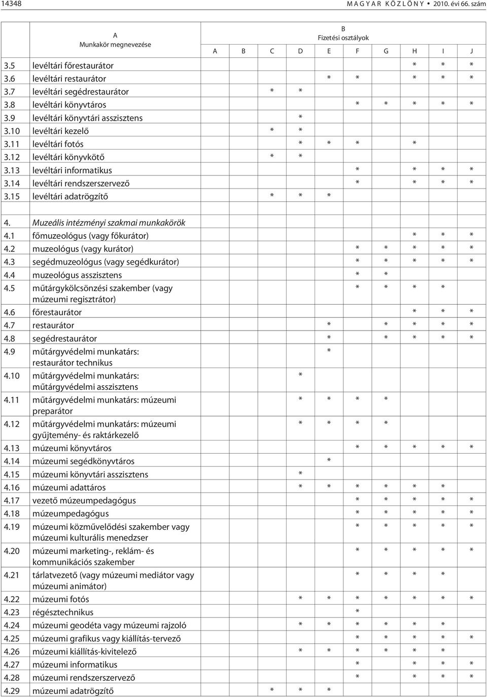 13 levéltári informatikus * * * * 3.14 levéltári rendszerszervezõ * * * * 3.15 levéltári adatrögzítõ * * * 4. Muzeális intézményi szakmai munkakörök 4.1 fõmuzeológus (vagy fõkurátor) * * * 4.