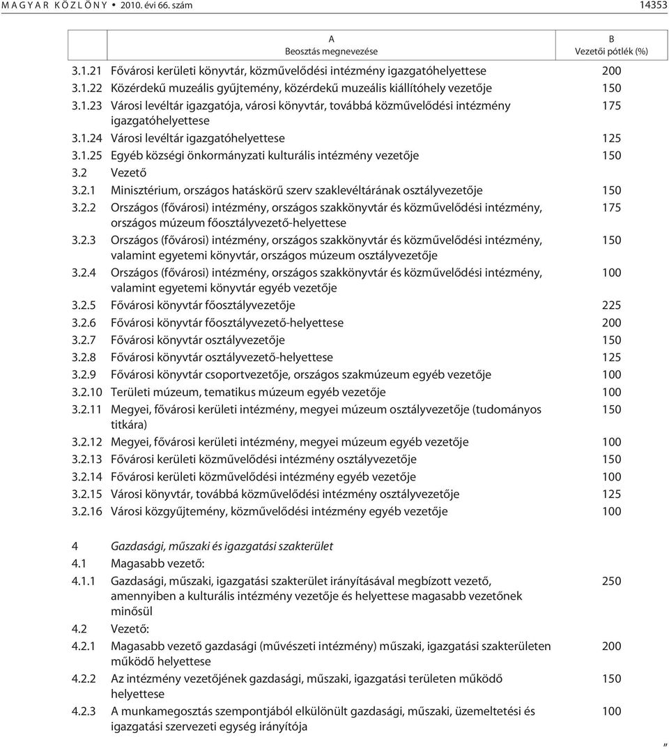 2 Vezetõ 3.2.1 Minisztérium, országos hatáskörû szerv szaklevéltárának osztályvezetõje 150 3.2.2 Országos (fõvárosi) intézmény, országos szakkönyvtár és közmûvelõdési intézmény, 175 országos múzeum fõosztályvezetõ-helyettese 3.