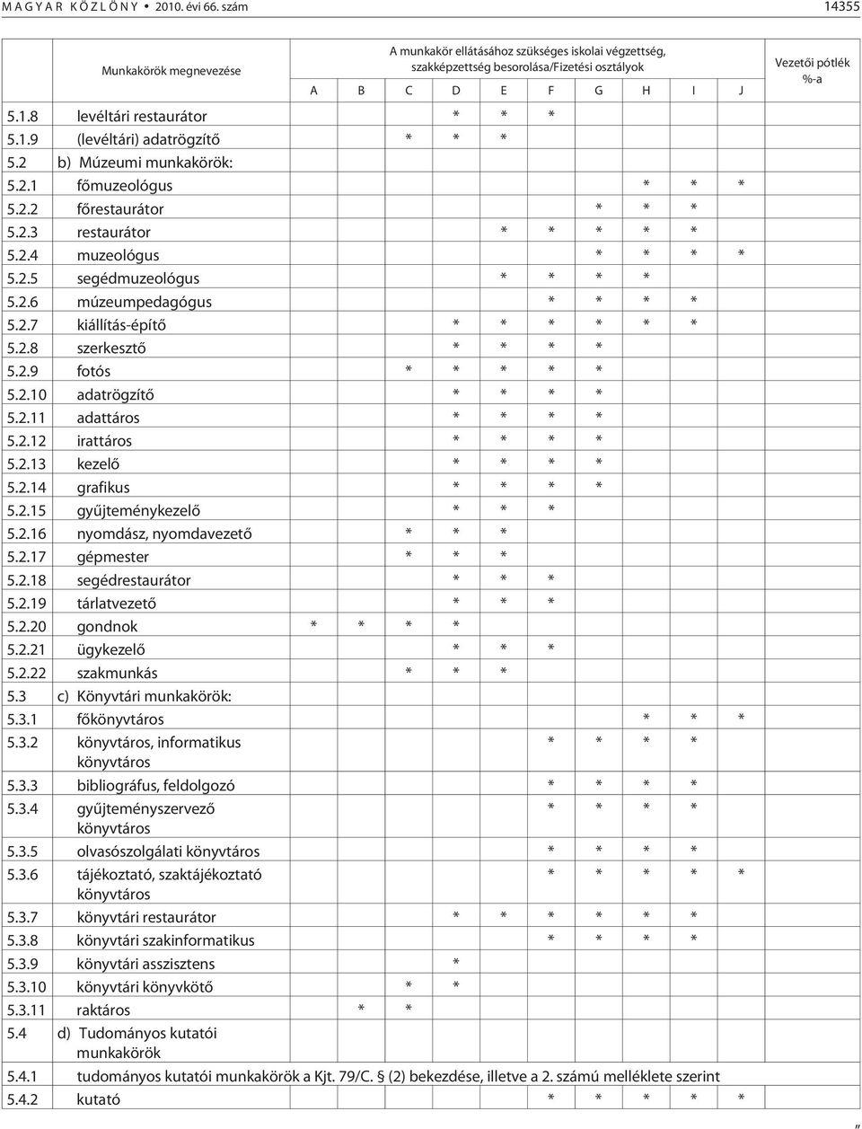 2.7 kiállítás-építõ * * * * * * 5.2.8 szerkesztõ * * * * 5.2.9 fotós * * * * * 5.2.10 adatrögzítõ * * * * 5.2.11 adattáros * * * * 5.2.12 irattáros * * * * 5.2.13 kezelõ * * * * 5.2.14 grafikus * * * * 5.