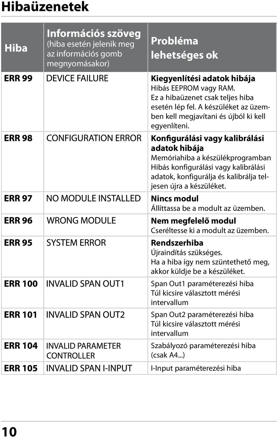 Konfigurálási vagy kalibrálási adatok hibája Memóriahiba a készülékprogramban Hibás konfigurálási vagy kalibrálási adatok, konfigurálja és kalibrálja teljesen újra a készüléket.