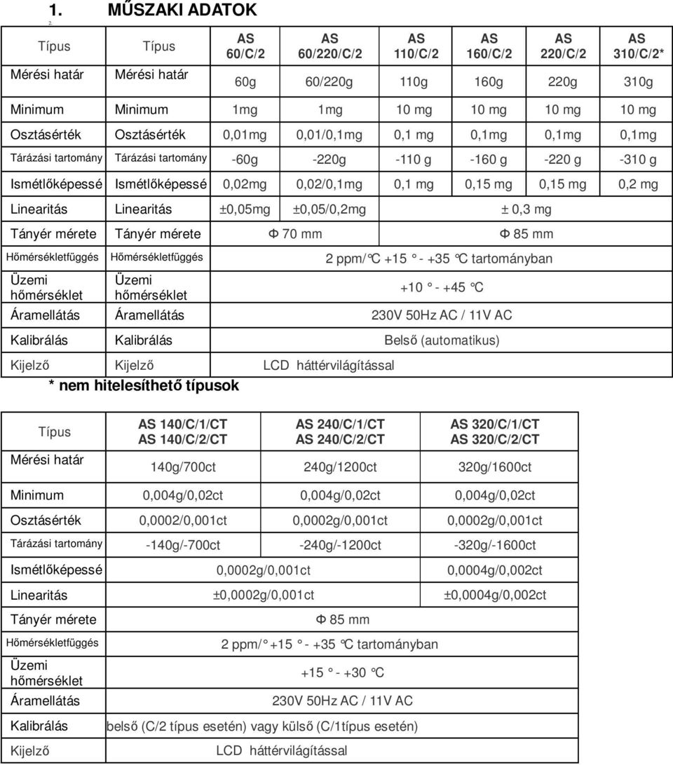 Osztásérték 0,01mg 0,01/0,1mg 0,1 mg 0,1mg 0,1mg 0,1mg Tárázási tartomány Tárázási tartomány -60g -220g -110 g -160 g -220 g -310 g Ismétlőképessé Ismétlőképessé 0,02mg 0,02/0,1mg 0,1 mg 0,15 mg 0,15