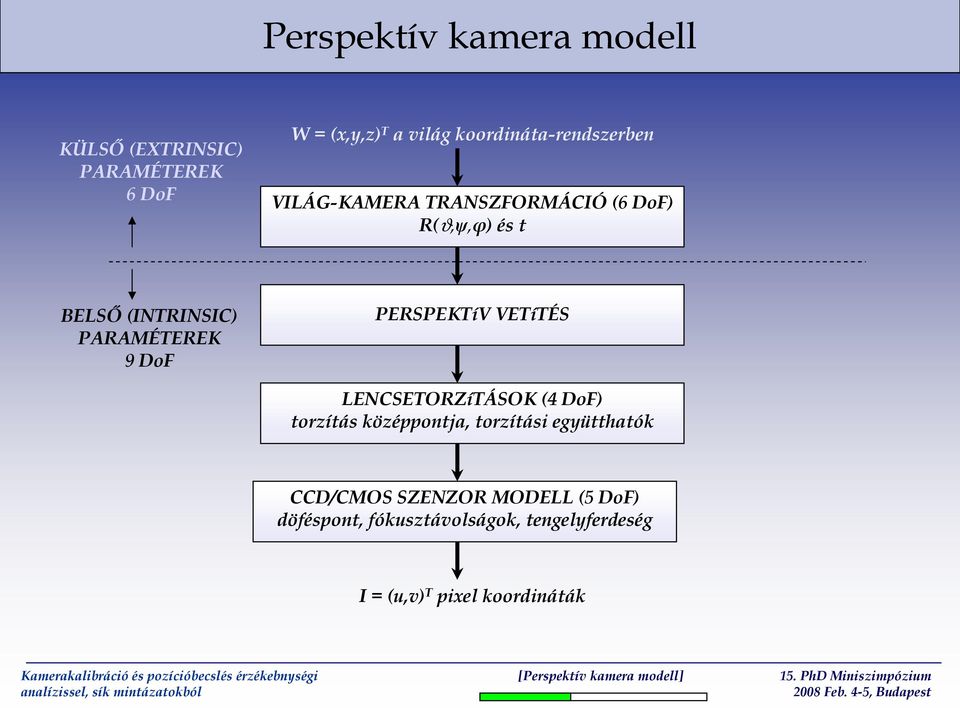 9 DoF PERSPEKTíV VETíTÉS LENCSETORZíTÁSOK (4 DoF) torzítás középpontja, torzítási együtthatók CCD/CMOS