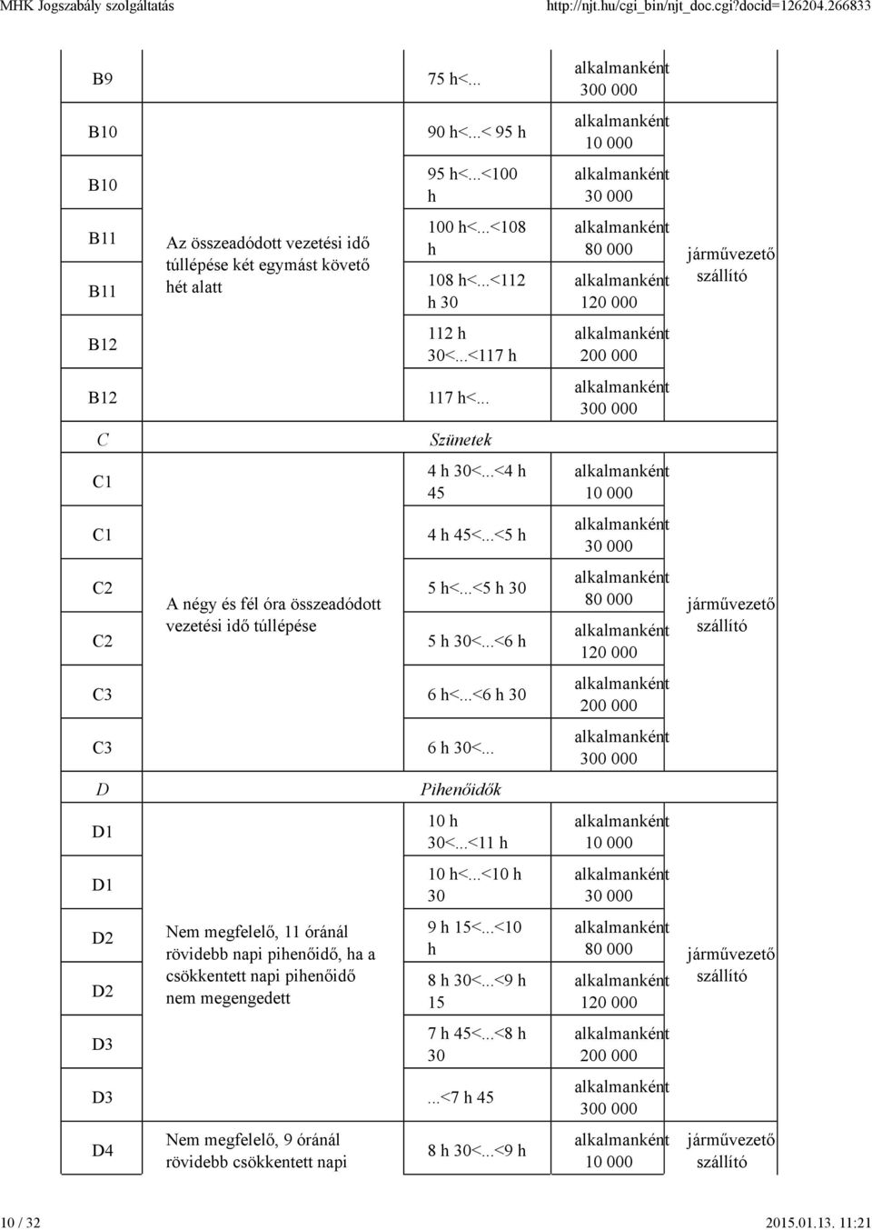 .. D D1 D1 D2 D2 D3 Nem megfelelő, 11 óránál rövidebb napi pihenőidő, ha a csökkentett napi pihenőidő nem megengedett Pihenőidők 10 h 30<...<11 h 10 h<...<10 h 30 9 h 15<...<10 h 8 h 30<.