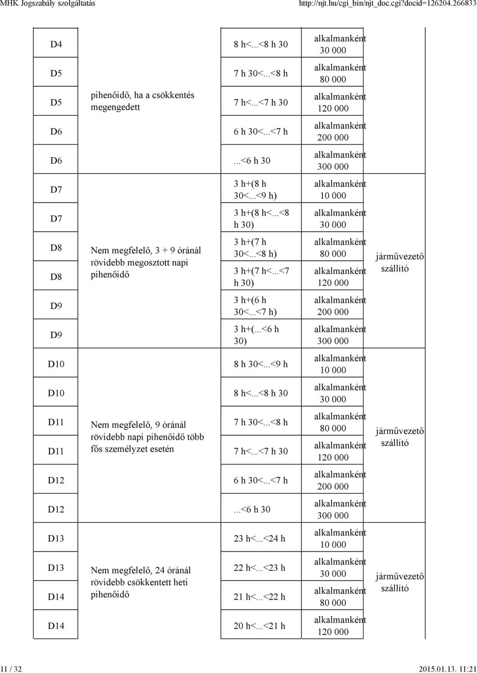 ..<7 h) 3 h+(...<6 h 30) 8 h 30<...<9 h D10 8 h<...<8 h 30 D11 Nem megfelelő, 9 óránál 7 h 30<...<8 h rövidebb napi pihenőidő több D11 fős személyzet esetén 7 h<...<7 h 30 D12 6 h 30<...<7 h D12.