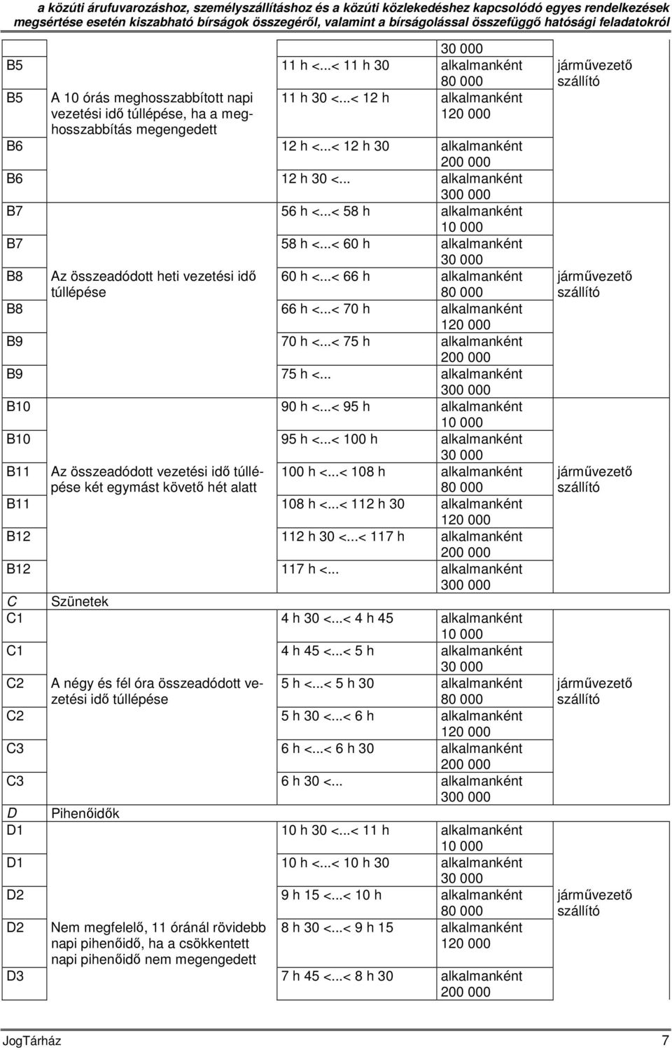 ..< 12 h 30 alkalmanként B6 12 h 30 <... alkalmanként B7 56 h <...< 58 h alkalmanként B7 58 h <...< 60 h alkalmanként B8 Az összeadódott heti vezetési idő túllépése 60 h <.
