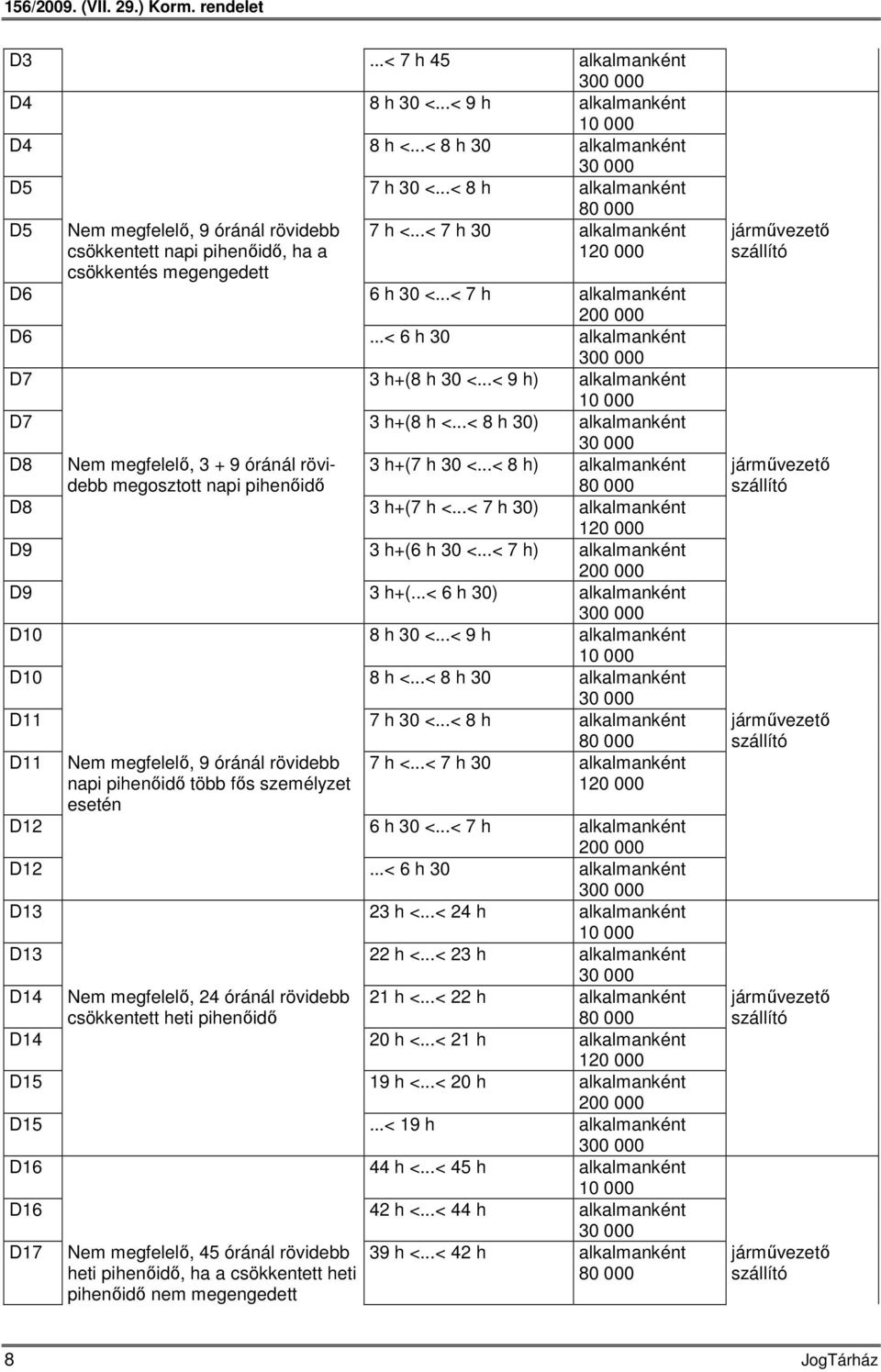 ..< 6 h 30 alkalmanként D7 3 h+(8 h 30 <...< 9 h) alkalmanként D7 3 h+(8 h <...< 8 h 30) alkalmanként D8 Nem megfelelő, 3 + 9 óránál rövidebb megosztott napi pihenőidő 3 h+(7 h 30 <.