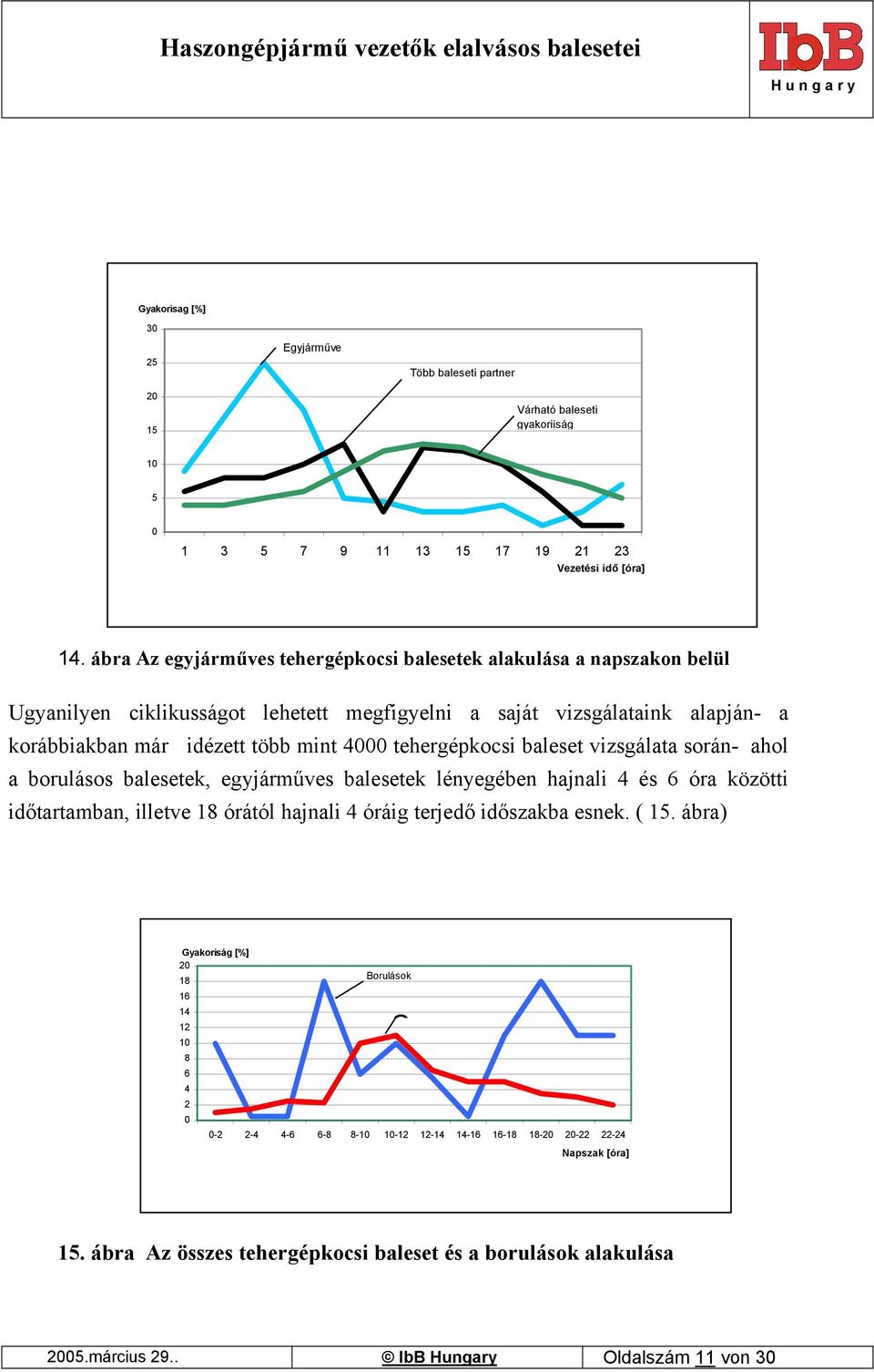 tehergépkocsi baleset vizsgálata során- ahol a borulásos balesetek, egyjárműves balesetek lényegében hajnali 4 és 6 óra közötti időtartamban, illetve 18 órától hajnali 4 óráig terjedő időszakba