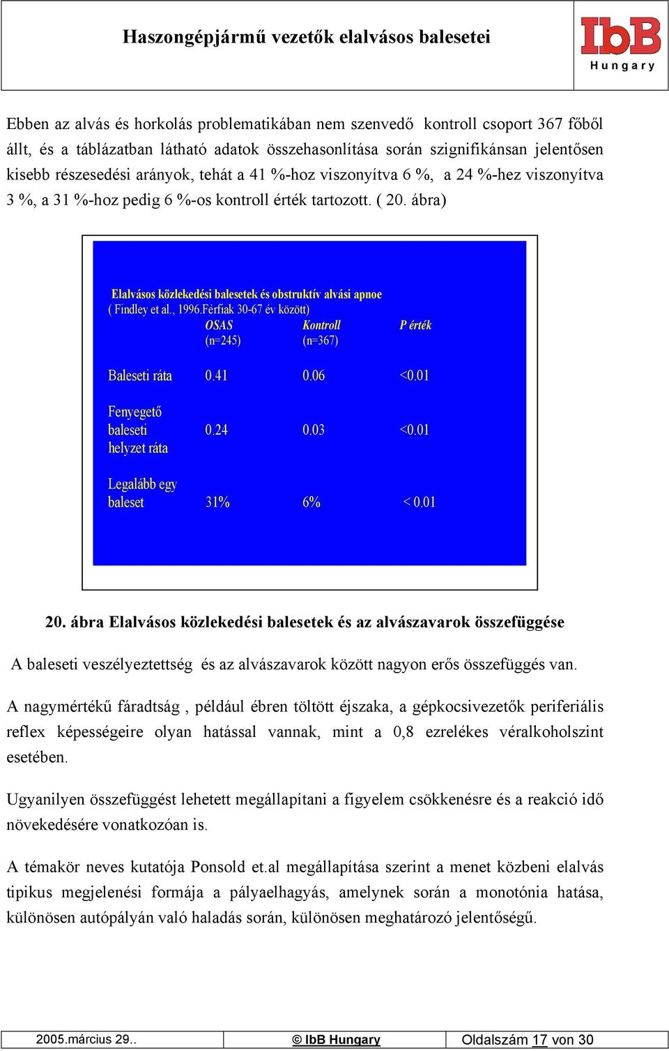 , 1996.Férfiak 30-67 év között) OSAS Kontroll P érték (n=245) (n=367) Baleseti ráta 0.41 0.06 <0.01 Fenyegető baleseti 0.24 0.03 <0.01 helyzet ráta Legalább egy baleset 31% 6% < 0.01 20.