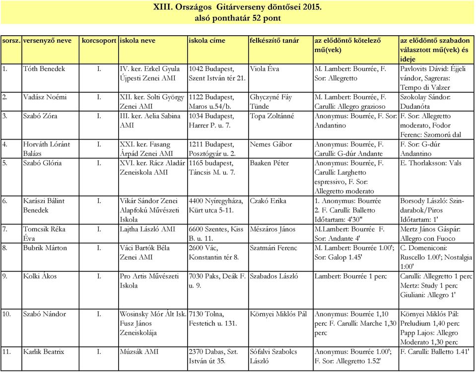 2. 5. Szabó Glória I. XVI. ker. Rácz Aladár 1165 budapest, Zeneiskola Táncsis M. u. 7. 6. Karászi Bálint Benedek I. Vikár Sándor Zenei 7. Tomcsik Réka Éva I. Lajtha László 6600 Szentes, Kiss B. u. 11. 8.