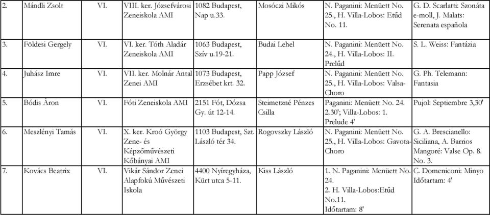 Fóti Zeneiskola 2151 Fót, Dózsa Gy. út 12-14. 6. Meszlényi Tamás VI. X. ker. Kroó György Zene- és Képzımővészeti Kıbányai 7. Kovács Beatrix VI. Vikár Sándor Zenei 1103 Budapest, Szt. László tér 34.