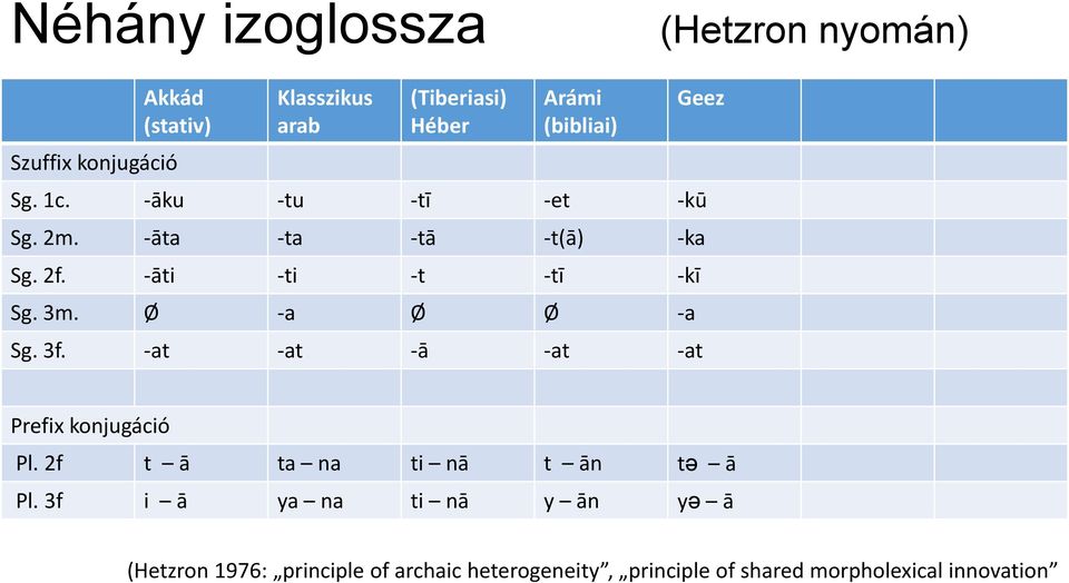 Ø -a Ø Ø -a Sg. 3f. -at -at -ā -at -at Geez Prefix konjugáció Pl. 2f t ā ta na ti nā t ān tə ā Pl.