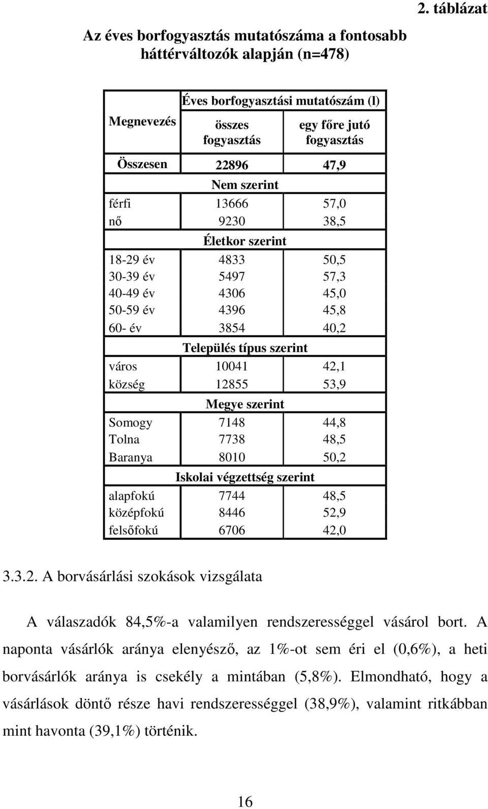 12855 53,9 Megye szerint Somogy 7148 44,8 Tolna 7738 48,5 Baranya 8010 50,2 Iskolai végzettség szerint alapfokú 7744 48,5 középfokú 8446 52,9 felsıfokú 6706 42,0 3.3.2. A borvásárlási szokások vizsgálata A válaszadók 84,5%-a valamilyen rendszerességgel vásárol bort.