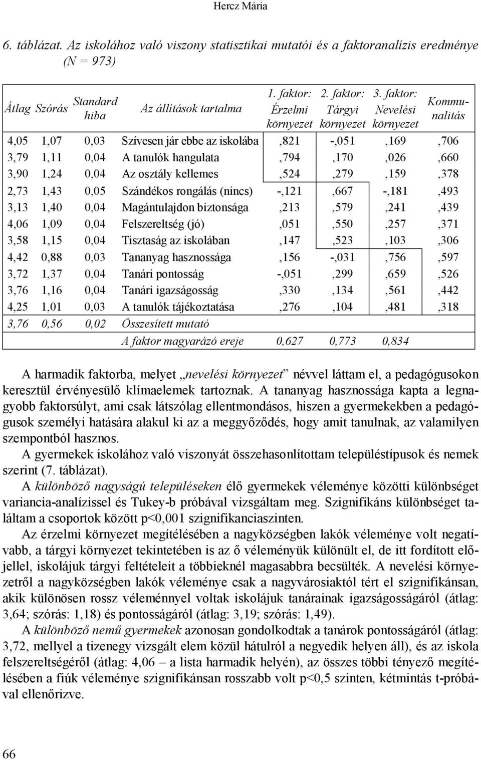 faktor: Nevelési környezet Kommunalitás 4,05 1,07 0,03 Szívesen jár ebbe az iskolába,821 -,051,169,706 3,79 1,11 0,04 A tanulók hangulata,794,170,026,660 3,90 1,24 0,04 Az osztály