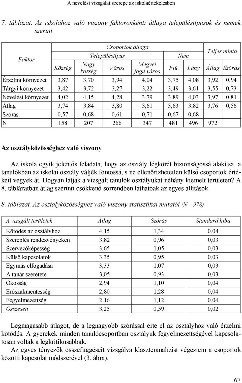 Szórás Érzelmi környezet 3,87 3,70 3,94 4,04 3,75 4,08 3,92 0,94 Tárgyi környezet 3,42 3,72 3,27 3,22 3,49 3,61 3,55 0,73 Nevelési környezet 4,02 4,15 4,28 3,79 3,89 4,03 3,97 0,81 Átlag 3,74 3,84