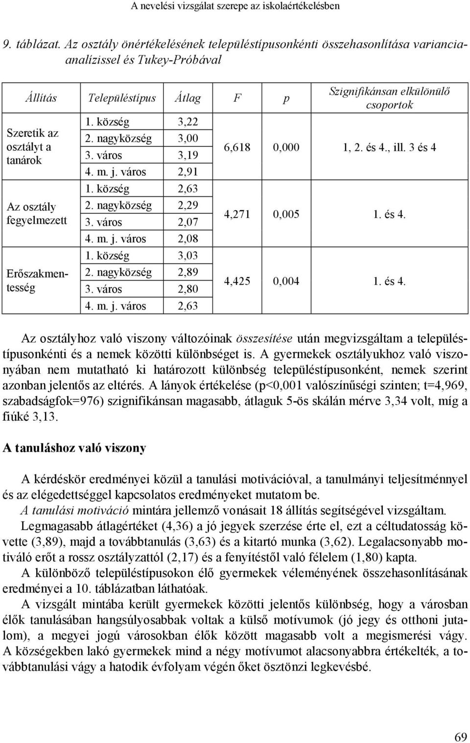 Erőszakmentesség 1. község 3,22 2. nagyközség 3,00 3. város 3,19 4. m. j. város 2,91 1. község 2,63 2. nagyközség 2,29 3. város 2,07 4. m. j. város 2,08 1. község 3,03 2. nagyközség 2,89 3.