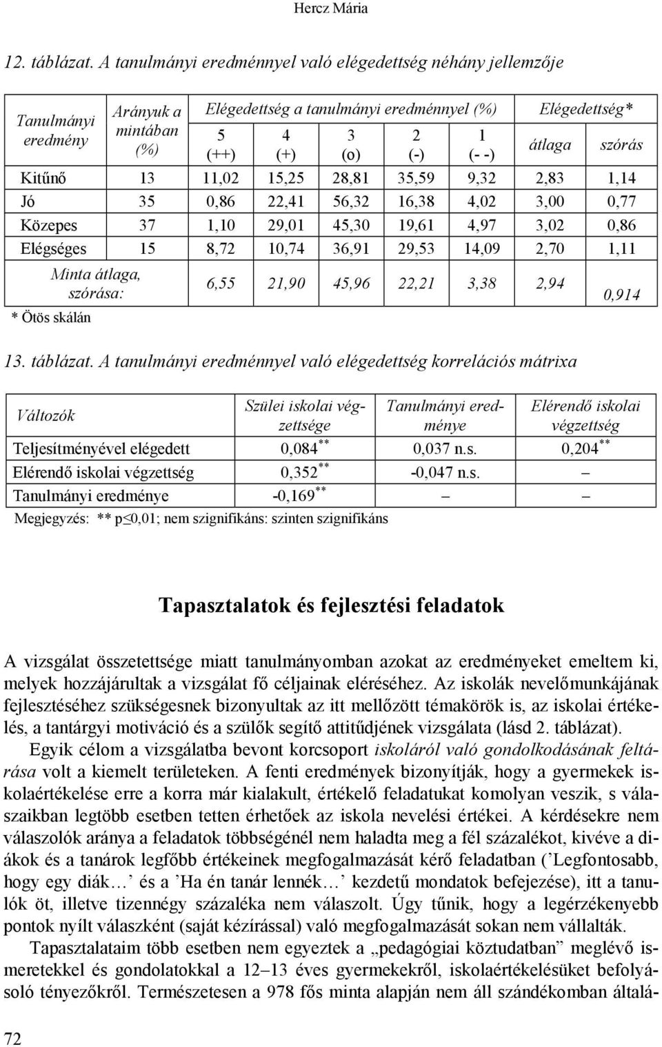 szórás Kitűnő 13 11,02 15,25 28,81 35,59 9,32 2,83 1,14 Jó 35 0,86 22,41 56,32 16,38 4,02 3,00 0,77 Közepes 37 1,10 29,01 45,30 19,61 4,97 3,02 0,86 Elégséges 15 8,72 10,74 36,91 29,53 14,09 2,70