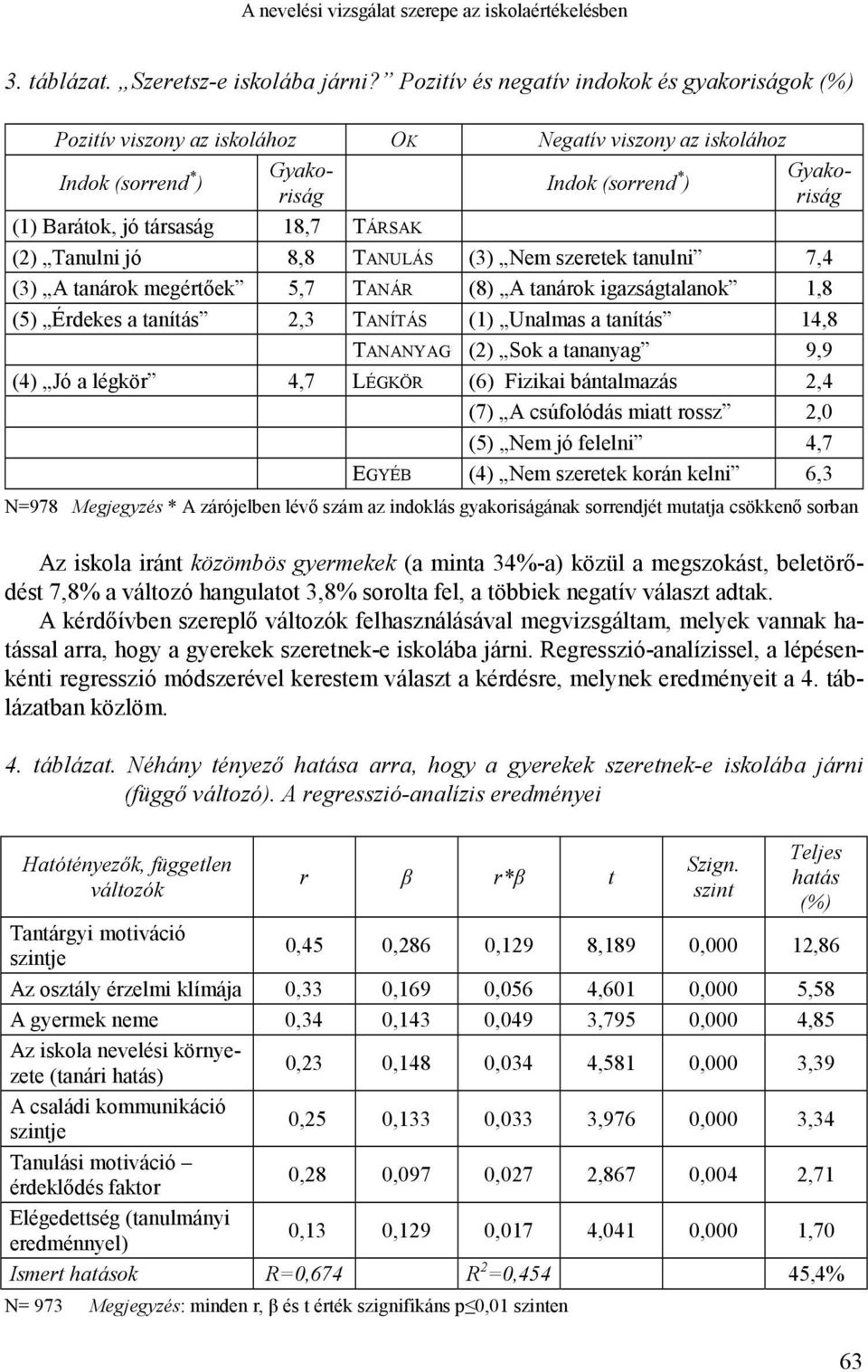 TÁRSAK (2) Tanulni jó 8,8 TANULÁS (3) Nem szeretek tanulni 7,4 (3) A tanárok megértőek 5,7 TANÁR (8) A tanárok igazságtalanok 1,8 (5) Érdekes a tanítás 2,3 TANÍTÁS (1) Unalmas a tanítás 14,8 TANANYAG