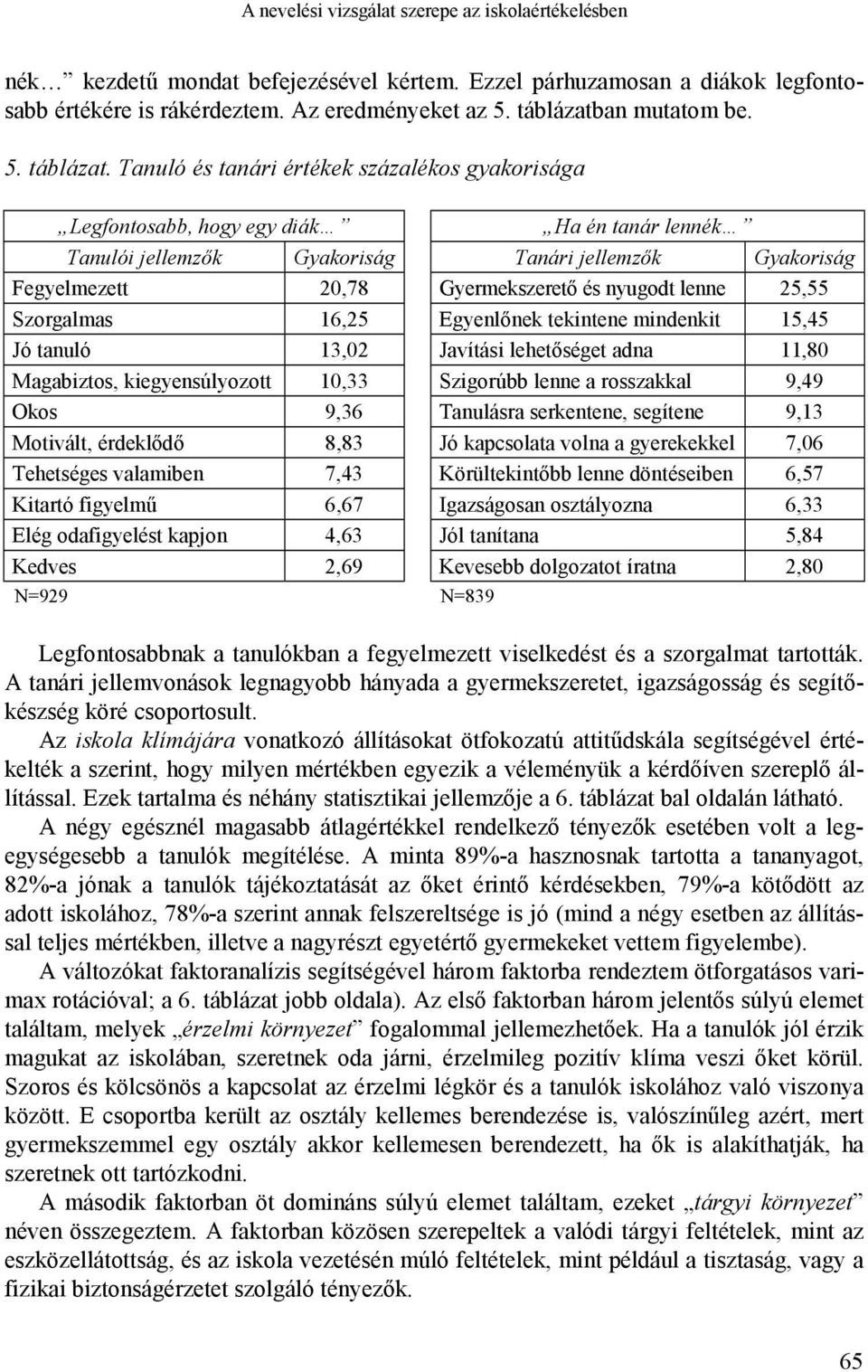 Tanuló és tanári értékek százalékos gyakorisága Legfontosabb, hogy egy diák Ha én tanár lennék Tanulói jellemzők Gyakoriság Tanári jellemzők Gyakoriság Fegyelmezett 20,78 Gyermekszerető és nyugodt