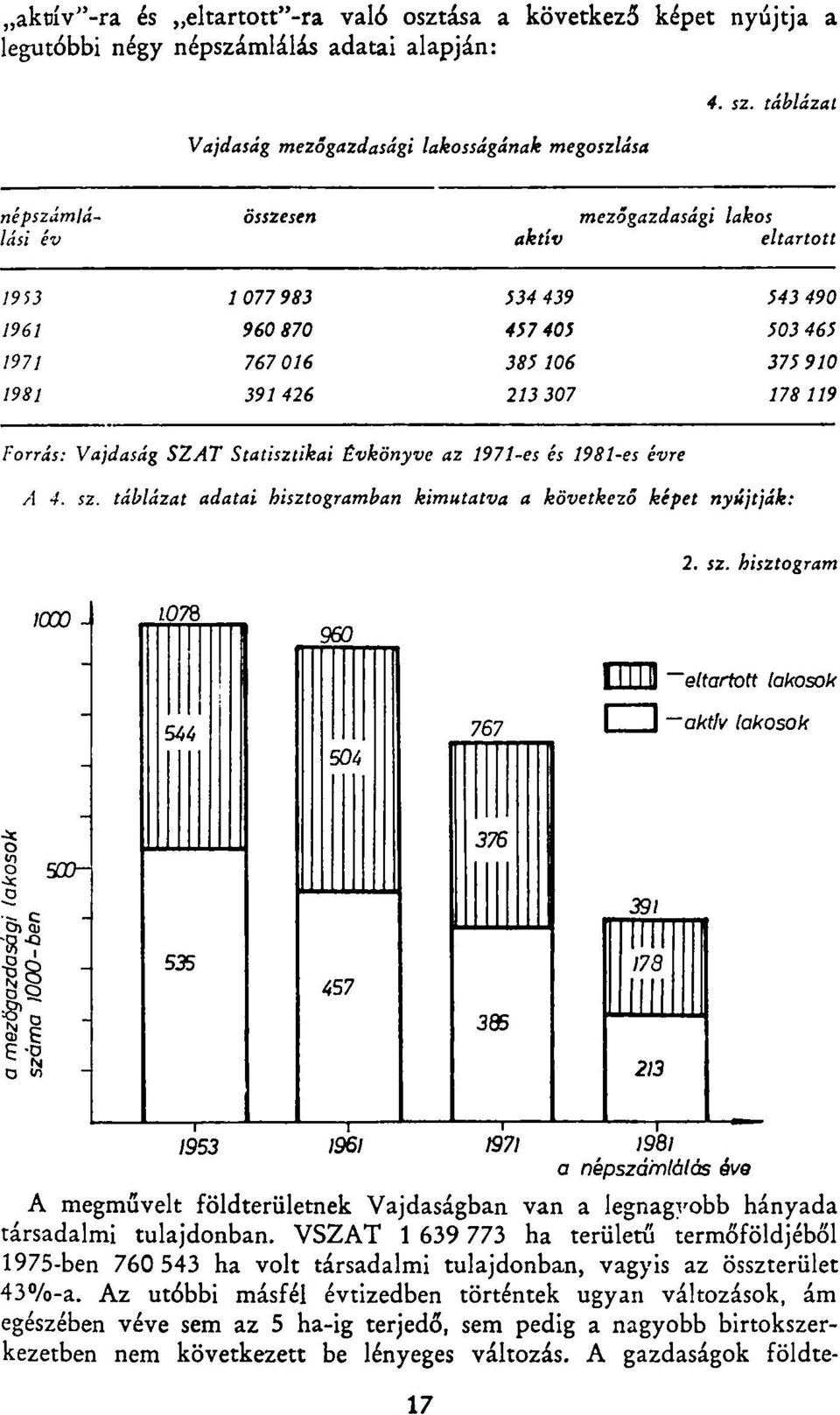 106 375 910 1981 391 426 213 307 178 119 Forrás: Vajdaság SZAT Statisztikai Évkönyve az 1971-es és 1981-es évre A 4. sz.