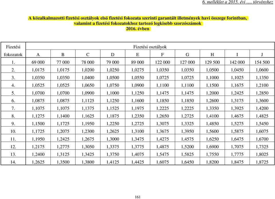 évben Fizetési Fizetési osztályok fokozatok A B C D E F G H I J 1. 69 000 77 000 78 000 79 000 89 000 122 000 127 000 129 500 142 000 154 500 2.