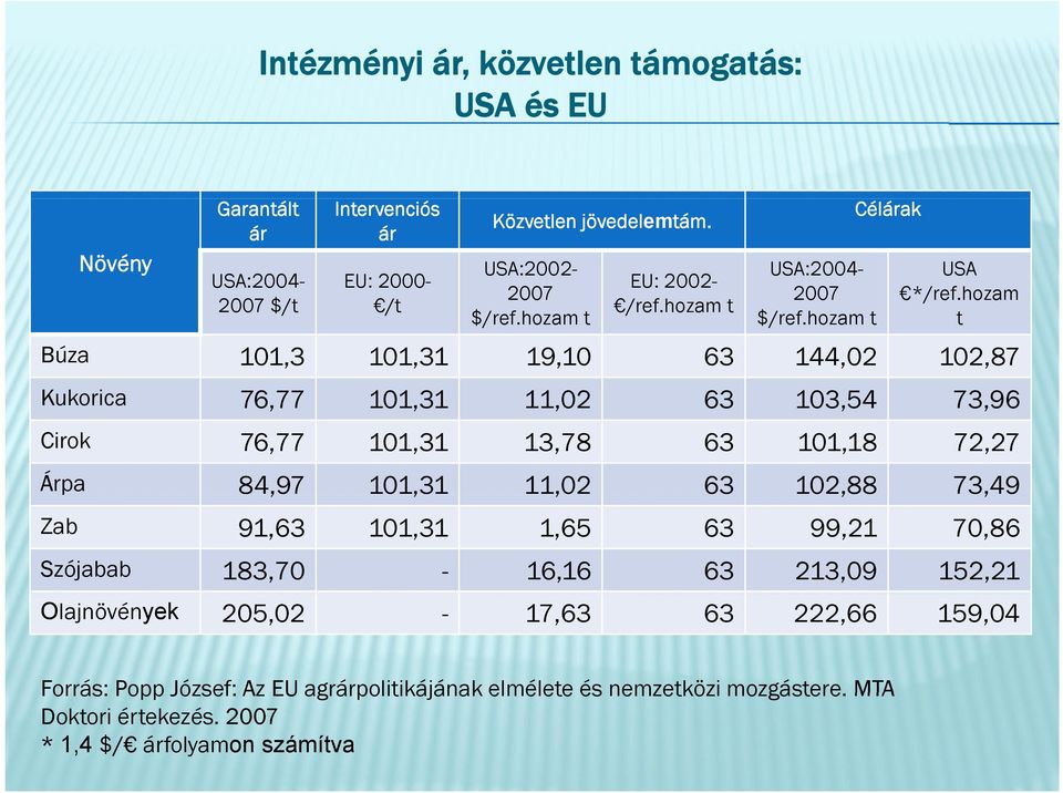 hozam t Búza 101,3 101,31 19,10 63 144,02 102,87 Kukorica 76,7777 101,31 11,02 63 103,54 73,96 Cirok 76,77 101,31 13,78 63 101,18 72,27 Árpa 84,97 101,31 11,02 63 102,88 73,49 Zab 91,63