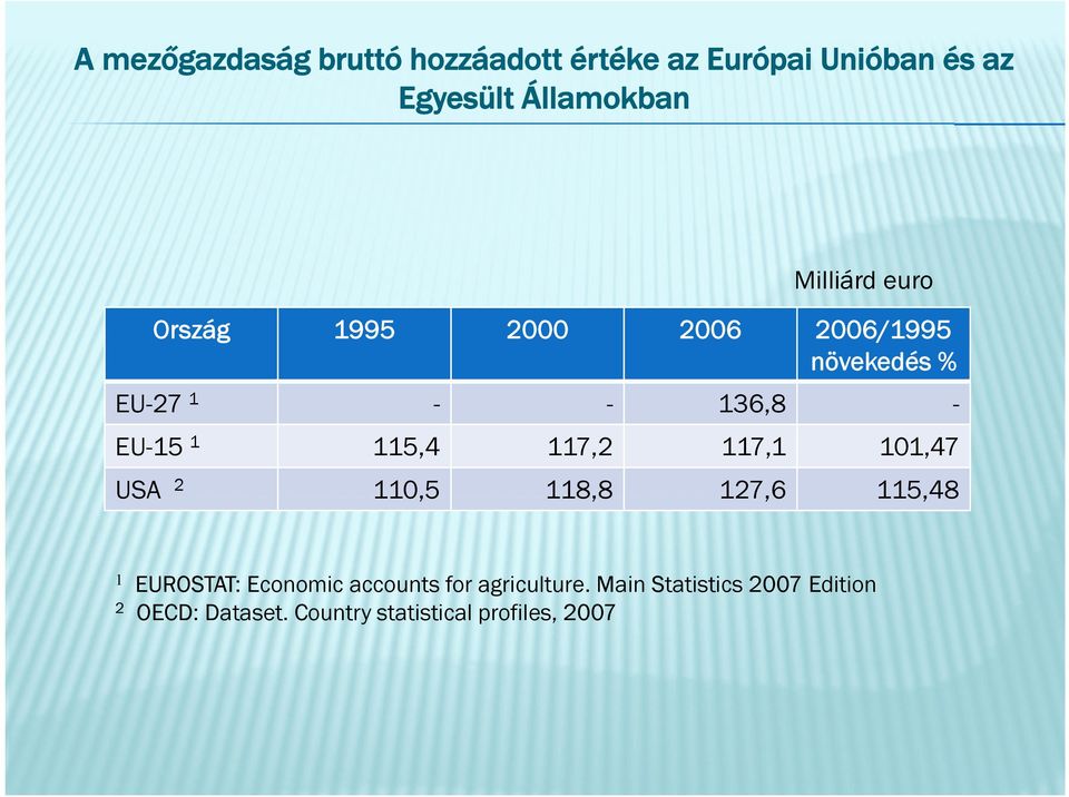 115,4 117,2 117,1 101,47 USA 2 110,5 118,8 127,6 115,48 1 EUROSTAT: Economic accounts